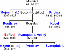 Rodokmen Mojmrovc